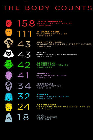 The Ultimate Horror Kill Count! 🎃🔪